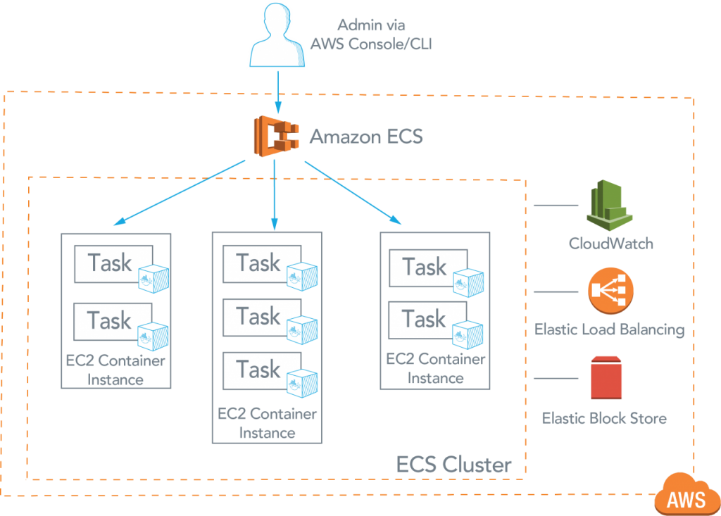 AWS ECS là gì? Tìm hiểu về dịch vụ quản lý container của AWS