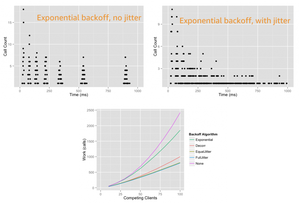 Exponential backoff and jitter