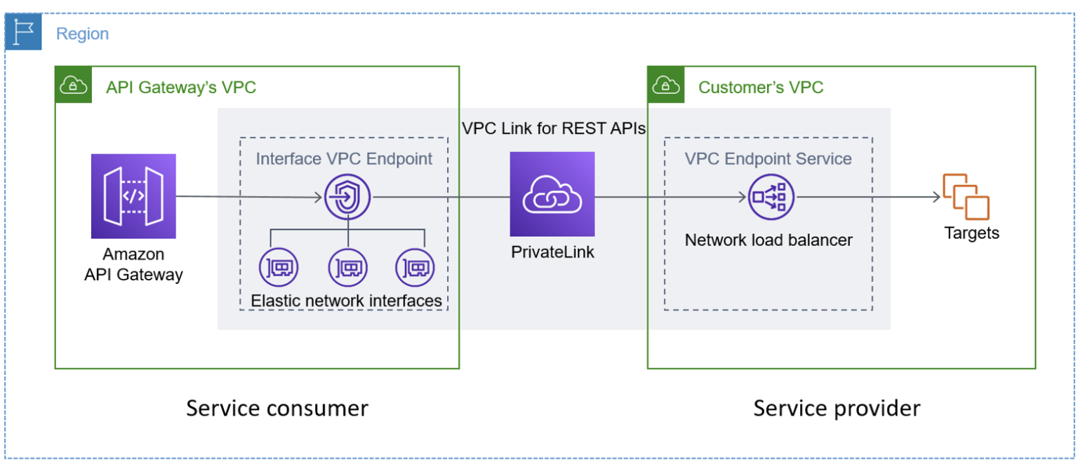 Understanding VPC links in Amazon API Gateway private integrations ...