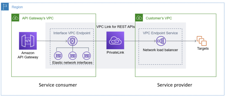 VPC Link for REST APIs