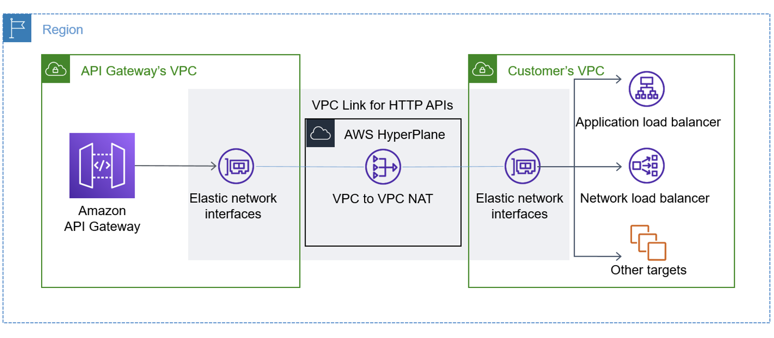 VPC Link for HTTP APIs