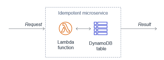 Using DynamoDB to store idempotent tokens